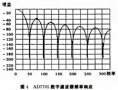 基于SPI總線的壓力數(shù)字變送器實(shí)現(xiàn)了數(shù)字信號的傳輸